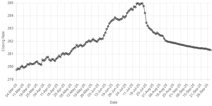 Rupee gains further ground against US dollar – Markets