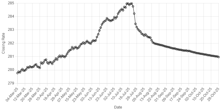 Rupee slips back below 281 against US dollar – Markets