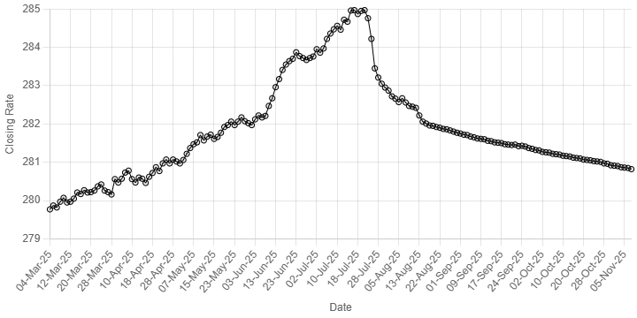 Rupee inches upward against US dollar – Markets