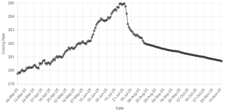 Rupee inches upward against US dollar – Markets