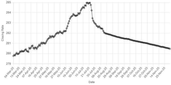 Pakistan rupee inches up against US dollar – Markets