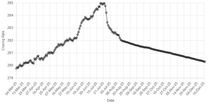 Rupee records gain against US dollar – Markets